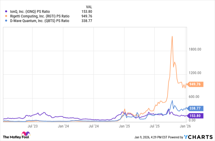 IONQ PS Ratio Chart