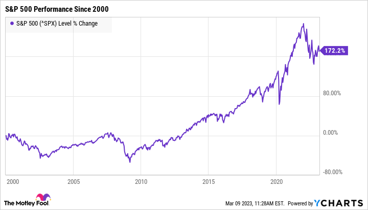 ^SPX Chart