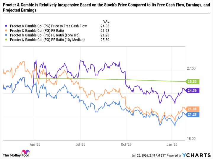 PG Price to Free Cash Flow Chart