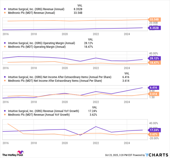 ISRG Revenue (Annual) Chart