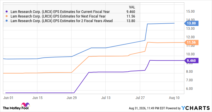 LRCX EPS Estimates for Current Fiscal Year Chart