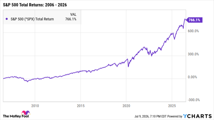 ^SPX Chart