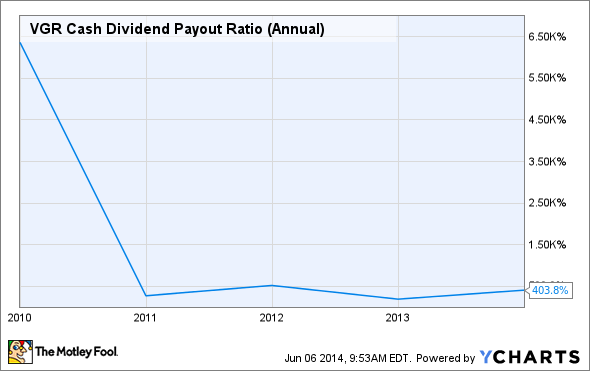 VGR Cash Dividend Payout Ratio (Annual) Chart