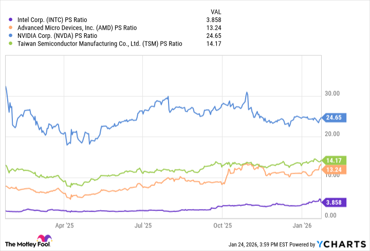 INTC PS Ratio Chart