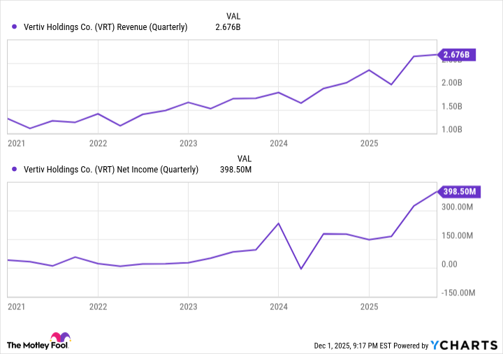 VRT Revenue (Quarterly) Chart