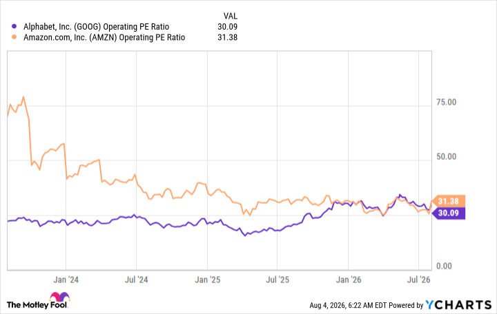 GOOG Operating PE Ratio Chart