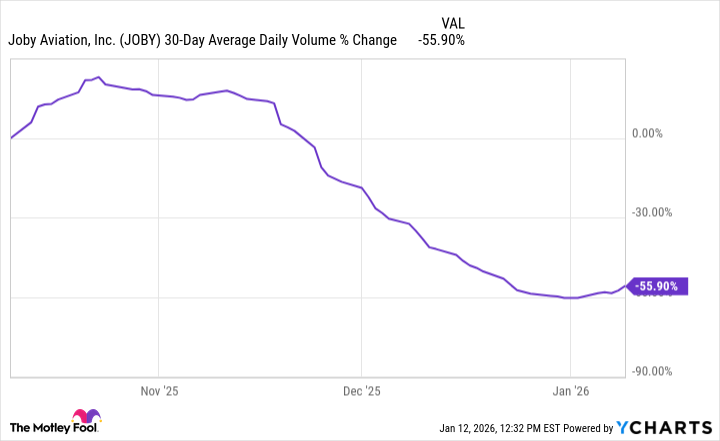 JOBY 30-Day Average Daily Volume Chart