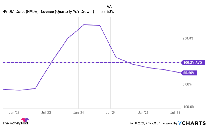 NVDA Revenue (Quarterly YoY Growth) Chart