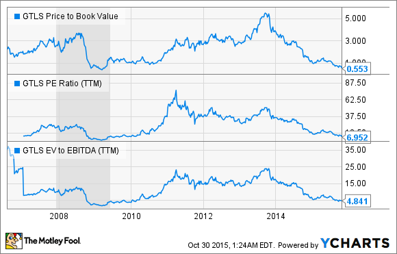 GTLS Price to Book Value Chart