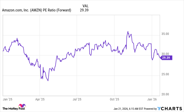 AMZN PE Ratio (Forward) Chart