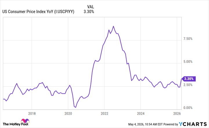 US Consumer Price Index YoY Chart