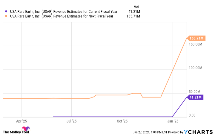USAR Revenue Estimates for Current Fiscal Year Chart