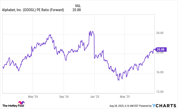 GOOGL PE Ratio (Forward) Chart