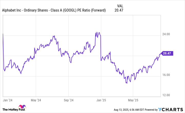 GOOGL PE Ratio (Forward) Chart