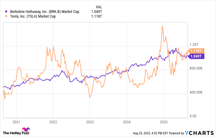 BRK.B Market Cap Chart