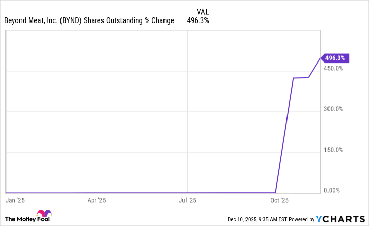 BYND Shares Outstanding Chart