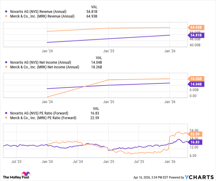 fool.com - Prosper Junior Bakiny - Better Pharma Dividend Stock: Novartis vs. Merck
