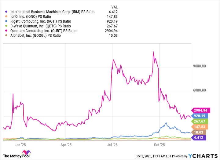 IBM PS Ratio Chart