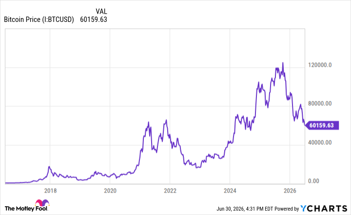 Bitcoin Price Chart