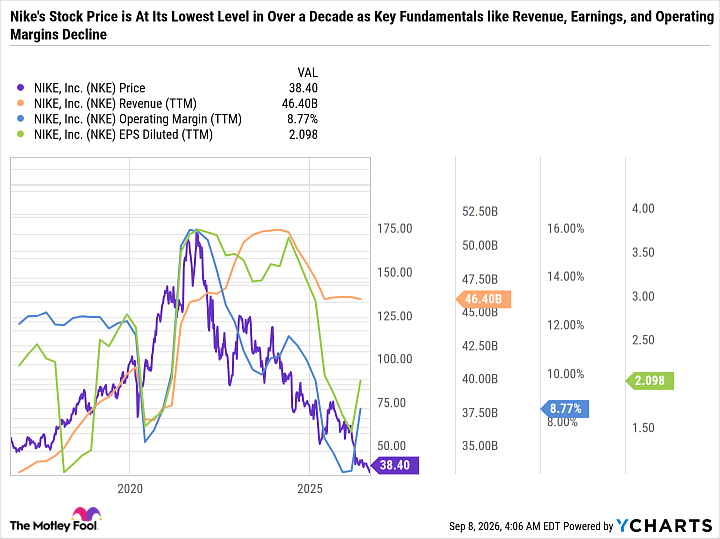 NKE Chart