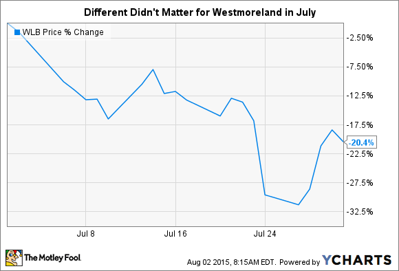 WLB Chart