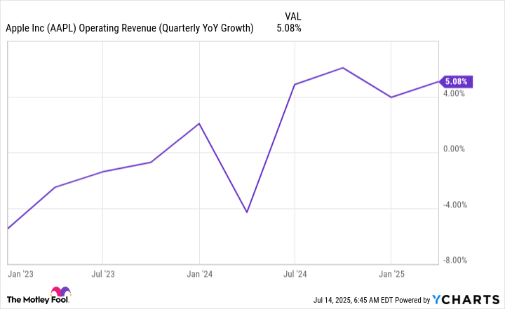 AAPL Operating Revenue (Quarterly YoY Growth) Chart