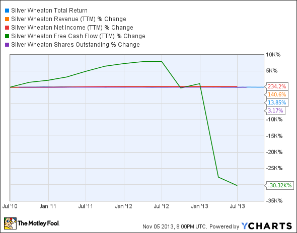 SLW Total Return Price Chart