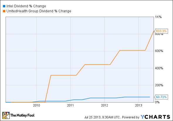 INTC Dividend Chart