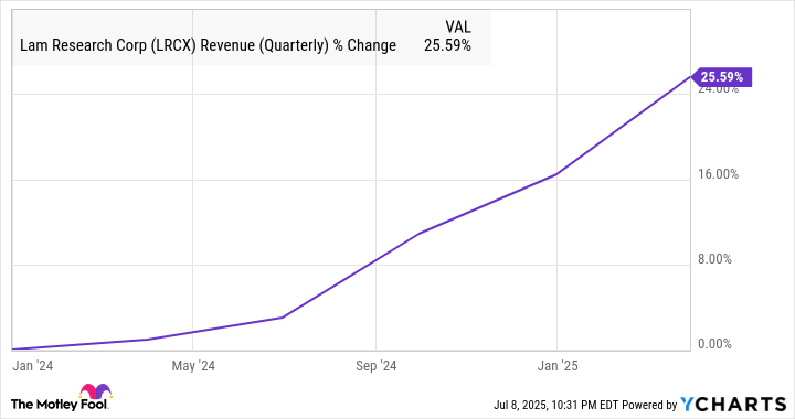 LRCX Revenue (Quarterly) Chart