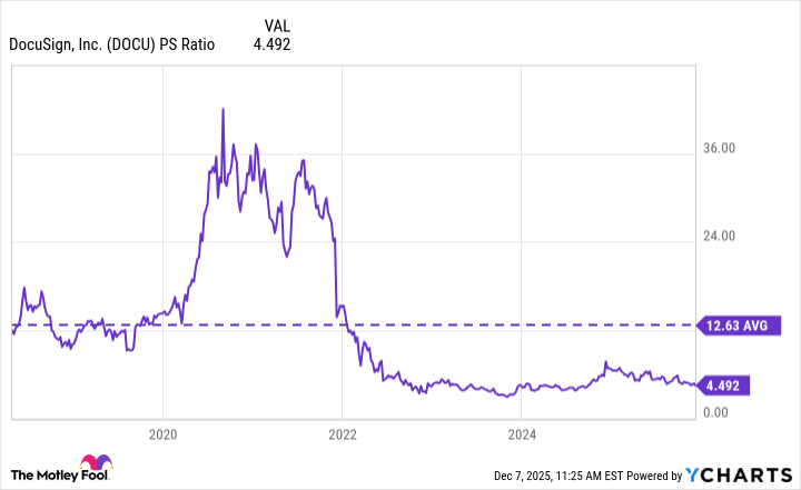 DOCU PS Ratio Chart