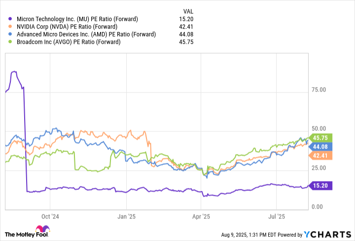MU PE Ratio (Forward) Chart