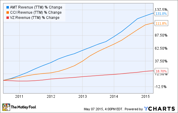 AMT Revenue (TTM) Chart