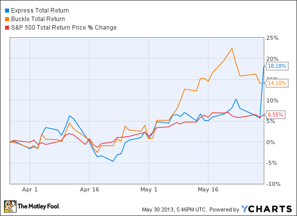 EXPR Total Return Price Chart