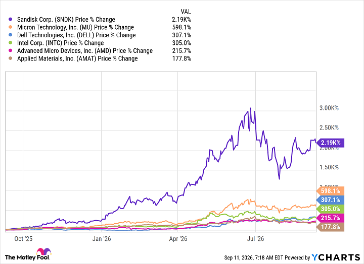 SNDK Chart