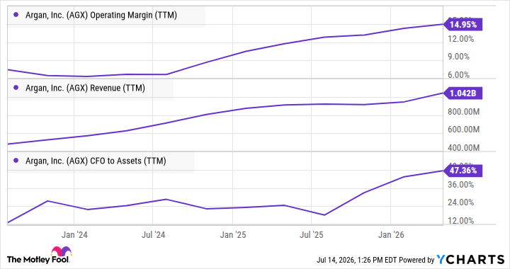 AGX Operating Margin (TTM) Chart