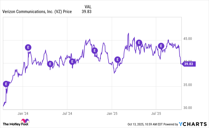 VZ Chart