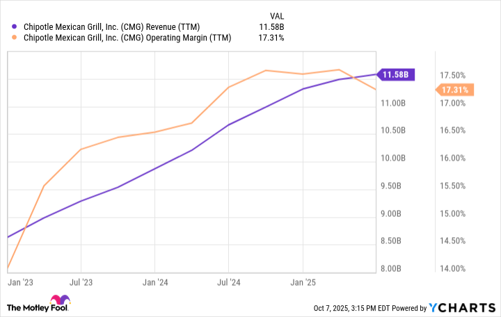 CMG Revenue (TTM) Chart