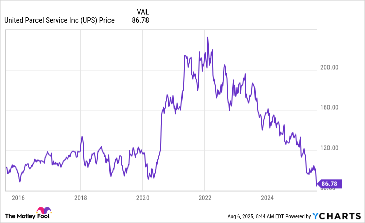 UPS Chart