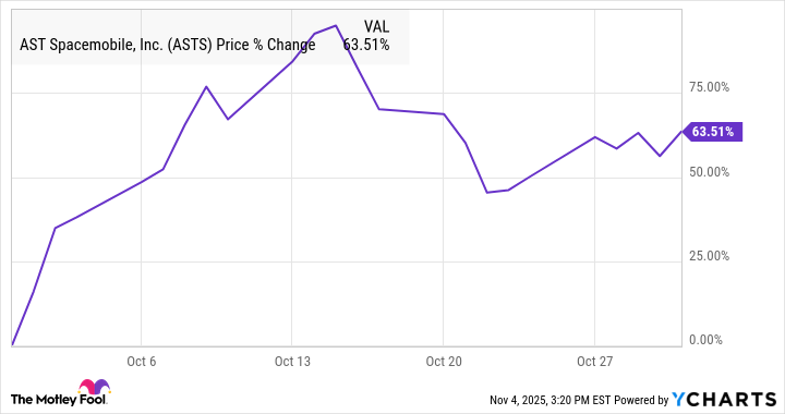 ASTS Chart