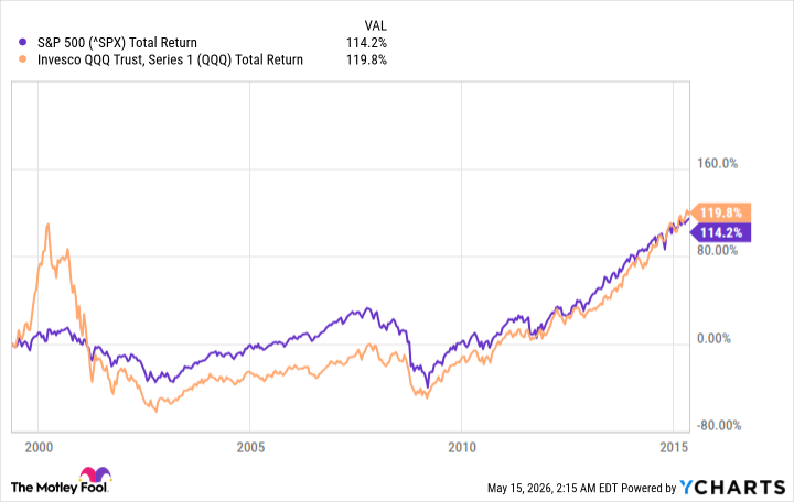 ^SPX Chart