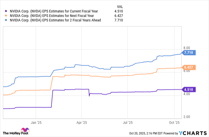 NVDA EPS Estimates for Current Fiscal Year Chart