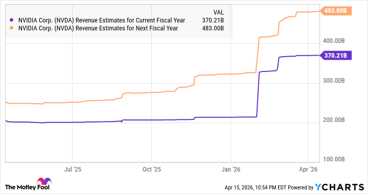 NVDA Revenue Estimates for Current Fiscal Year Chart