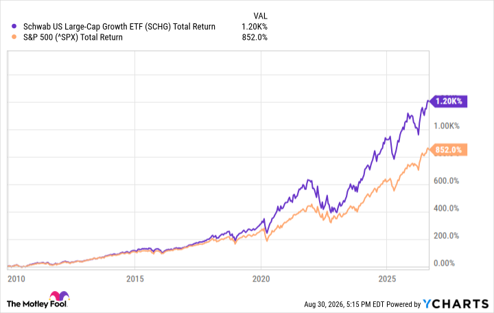 SCHG Total Return Level Chart