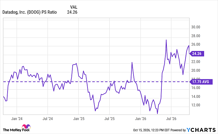 DDOG PS Ratio Chart
