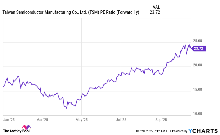 TSM PE Ratio (Forward 1y) Chart