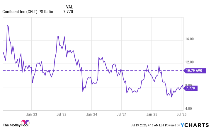 CFLT PS Ratio Chart