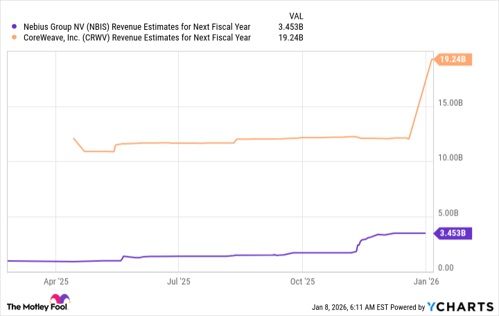 NBIS Revenue Estimates for Next Fiscal Year Chart