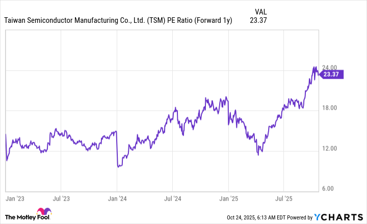 TSM PE Ratio (Forward 1y) Chart