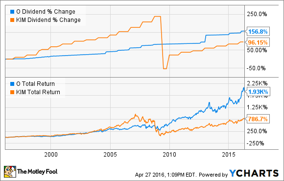 O Dividend Chart