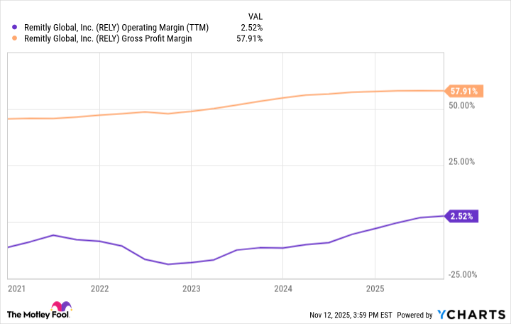 RELY Operating Margin (TTM) Chart